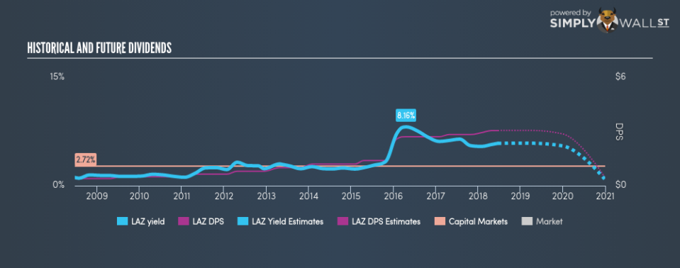 NYSE:LAZ Historical Dividend Yield June 22nd 18