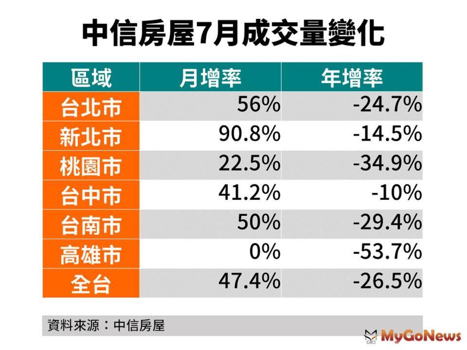 ▲中信房屋7月成交量變化(資料來源:中信房屋)