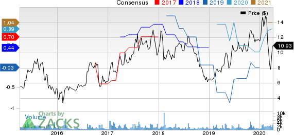 MagnaChip Semiconductor Corporation Price and Consensus