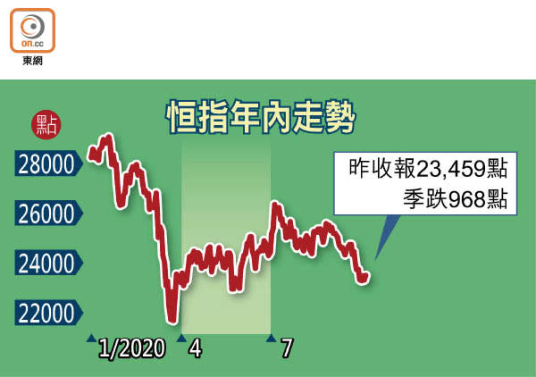 恒指年內走勢