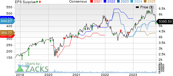 NVR, Inc. Price, Consensus and EPS Surprise