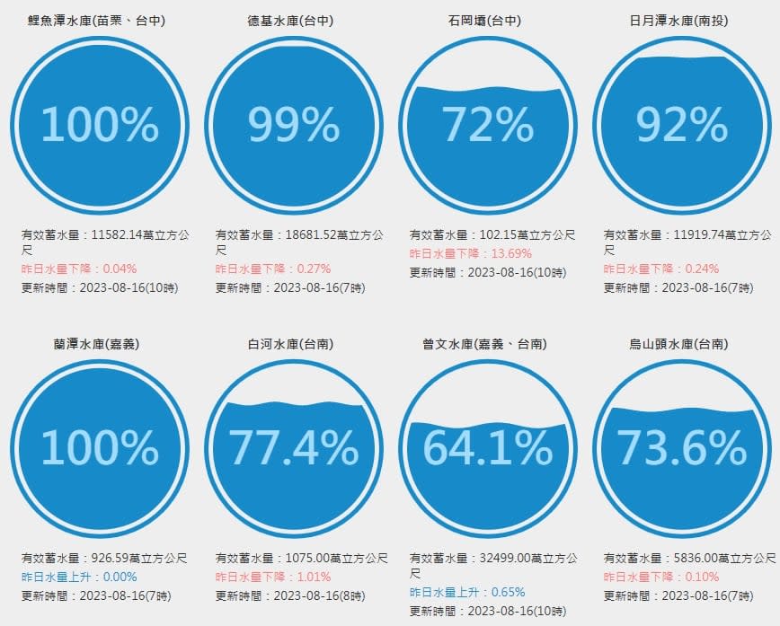 曾文水庫「蓄水量破3.2億立方米」大解渴！南水局仍呼籲「1件事」