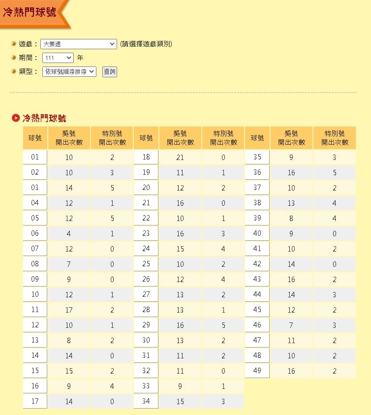 大樂透15連槓頭獎飆4.7億！熱門號碼曝光「這數字」開出281次