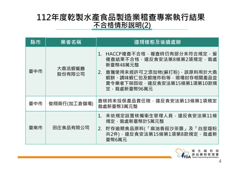 大鼎活蝦餐廳被發現使用未經許可的小蘇打粉（圖／食藥署提供）