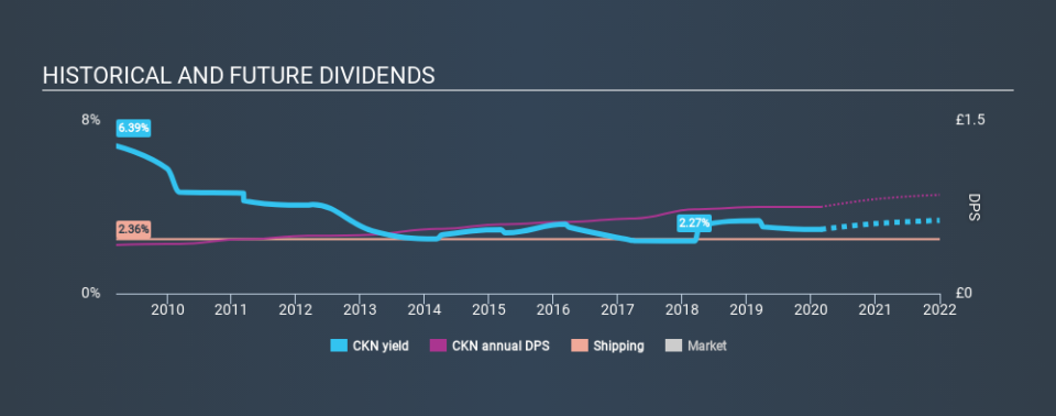 LSE:CKN Historical Dividend Yield, February 26th 2020