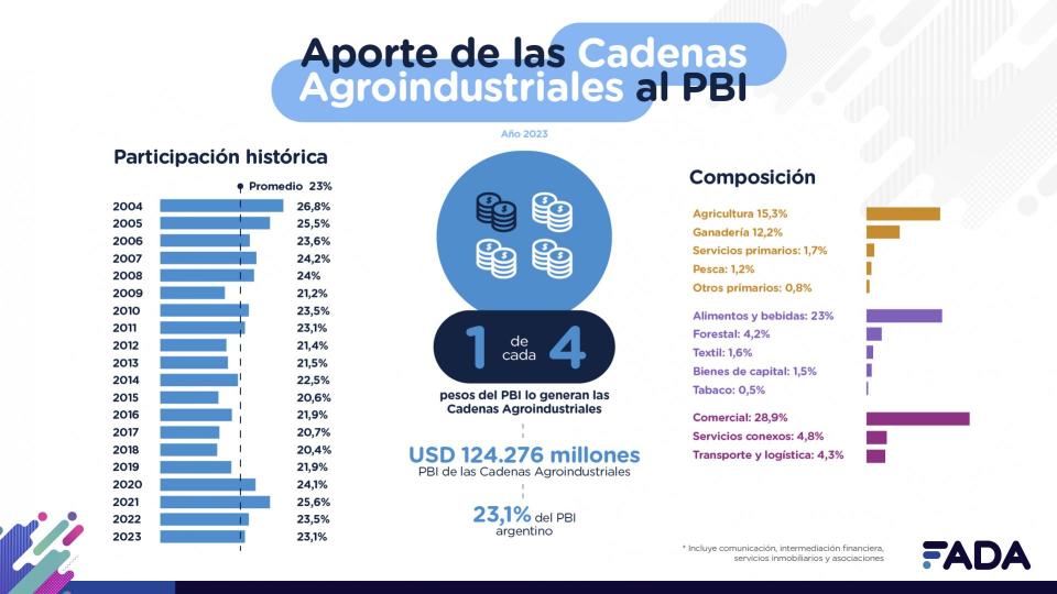 Aporte del agro