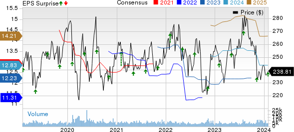 Becton, Dickinson and Company Price, Consensus and EPS Surprise