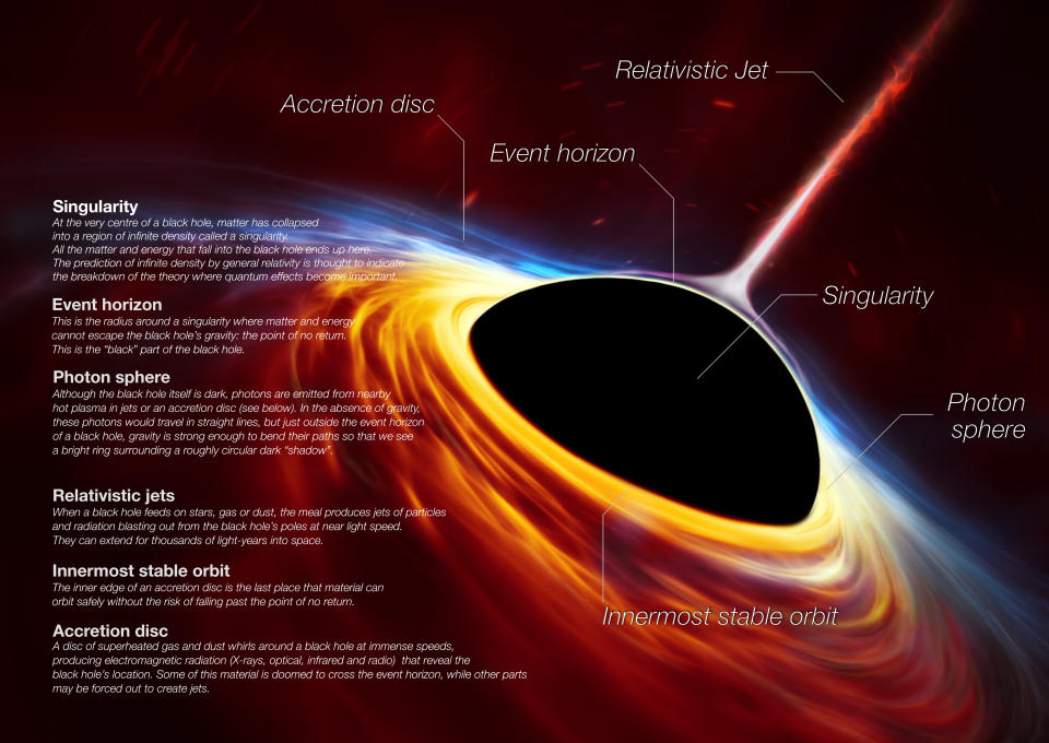 El diagrama de anatomía de un agujero negro de ESO muestra cómo se ve un agujero negro y etiqueta los diferentes componentes.