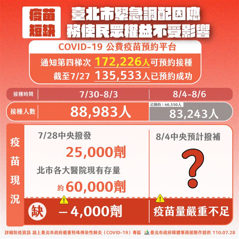 蔡炳坤表示問題在於「疫苗不足，導致無法如期來到地方」（圖／北市府提供）