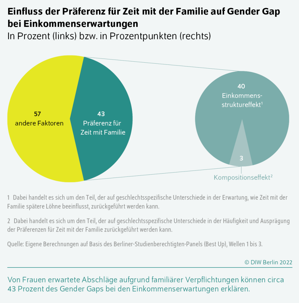 Einfluss der Präferenz für Zeit mit der Familie auf den Gender Gap. - Copyright: DIW Berlin 2022