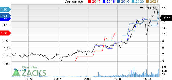 Arbor Realty Trust Price and Consensus