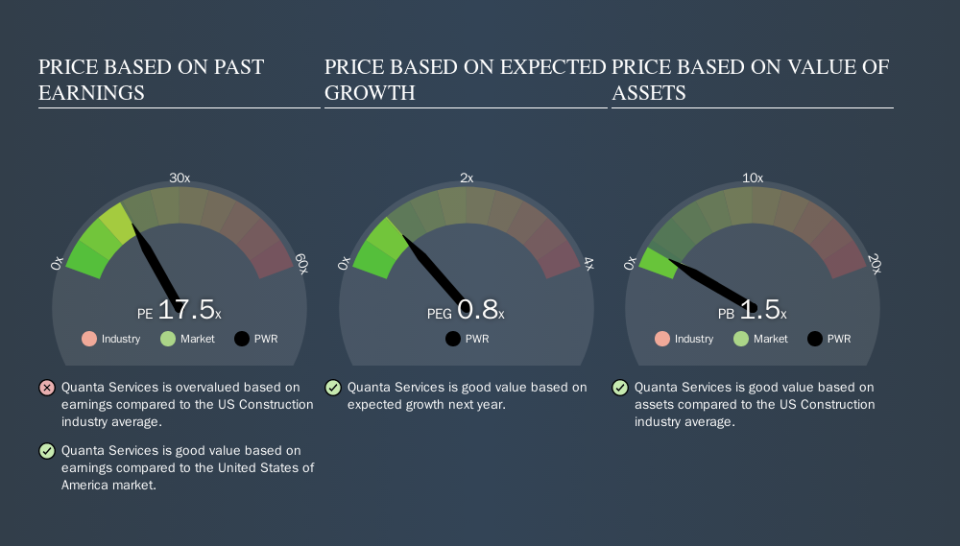 NYSE:PWR Price Estimation Relative to Market, October 14th 2019