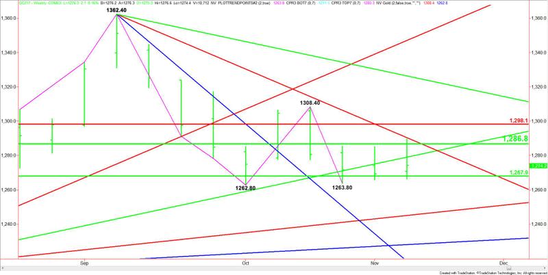 Comex Gold (Short-Term)