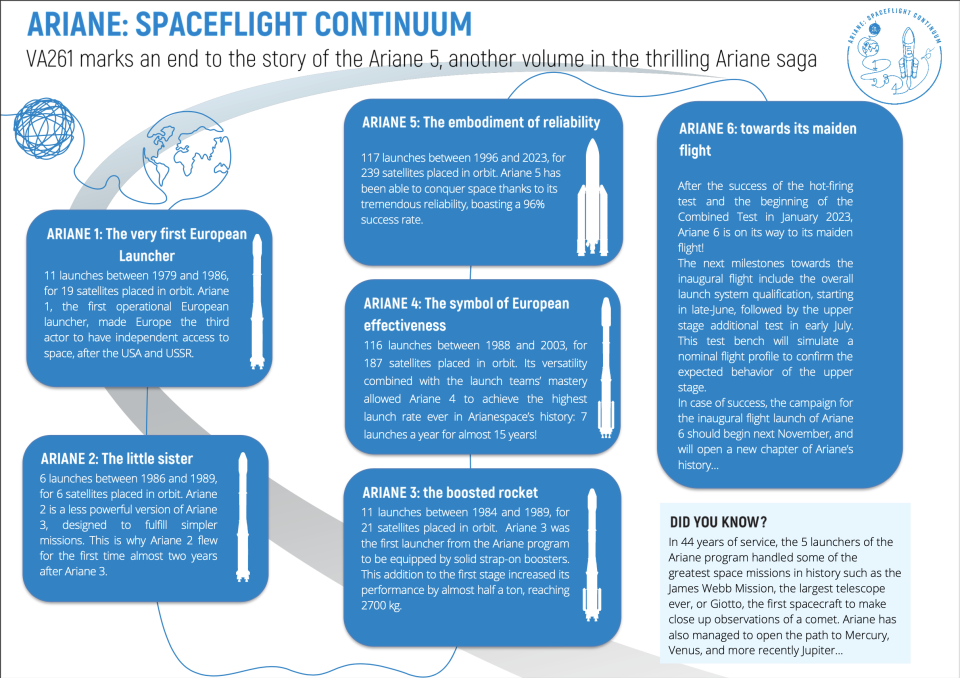 An infographic details highlights of the Ariane rocket evolution and history.