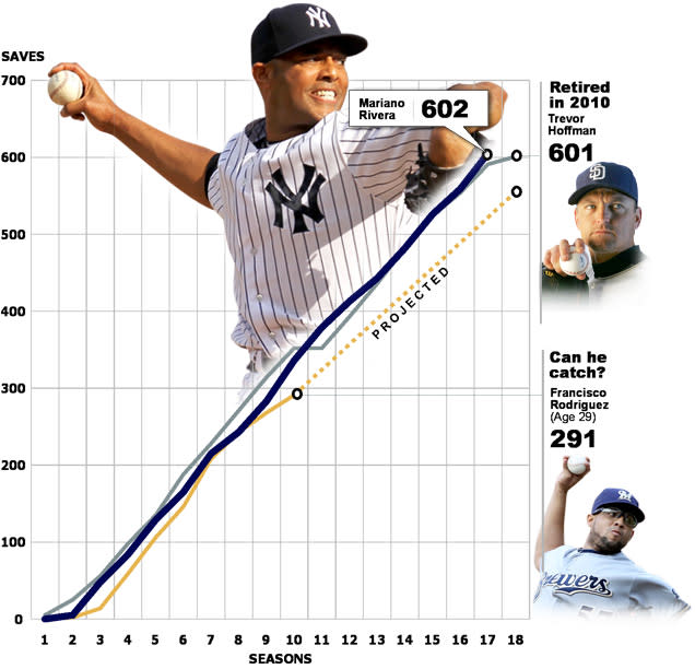 Saves chart