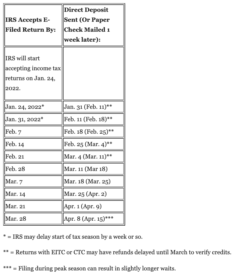 CPA Practice Advisor created a chart to help you determine when you'll get your tax refund.