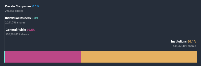 ownership-breakdown