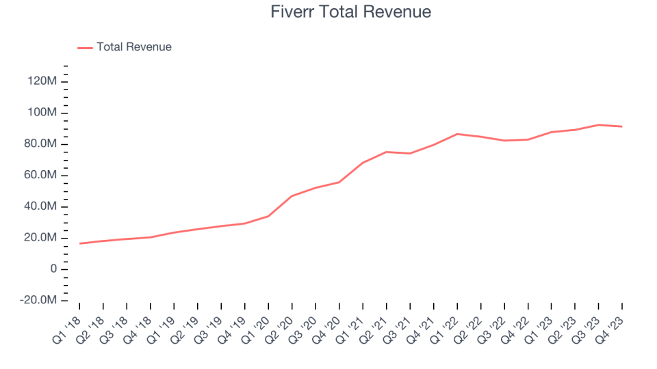 Fiverr Total Revenue