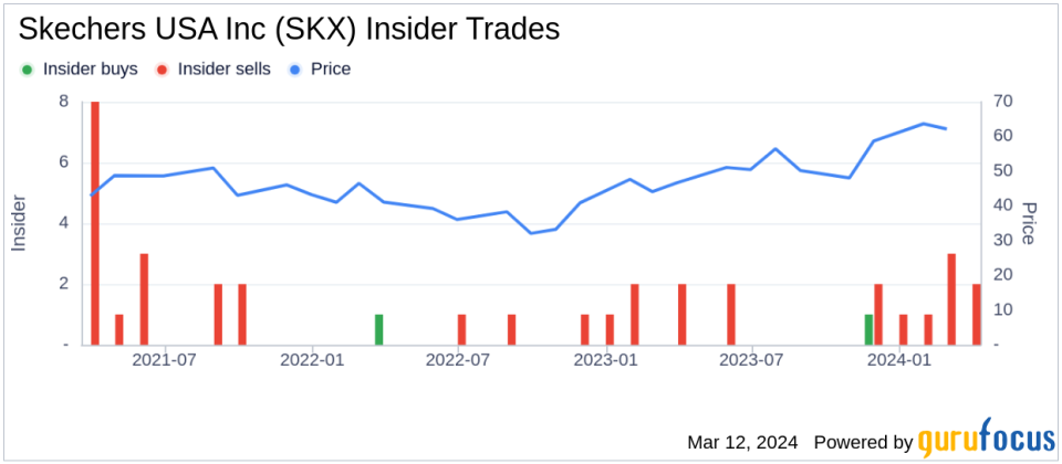 Insider Sell: President Michael Greenberg Sells 91,500 Shares of Skechers USA Inc (SKX)