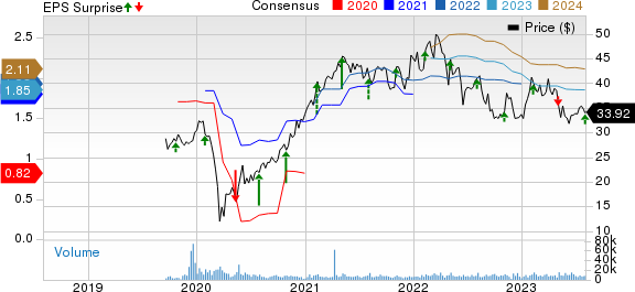 Envista Holdings Corporation Price, Consensus and EPS Surprise