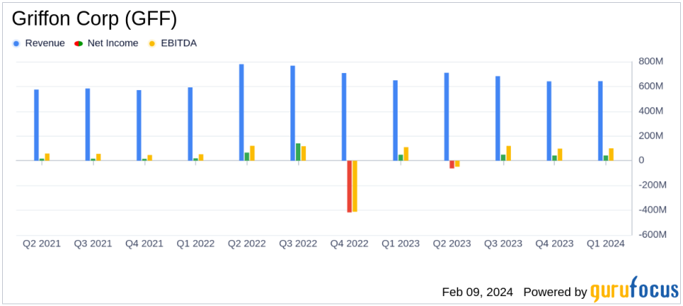 Griffon Corp (GFF) Reports Mixed Q1 Results with Strong Free Cash Flow and Share Repurchases