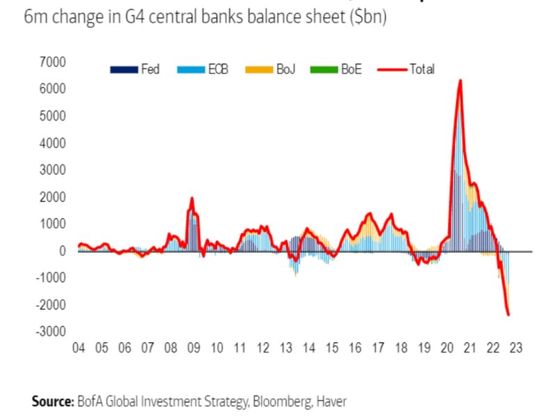 The total size of the G-4 central bank's balance sheet was reduced by $3 trillion over six months in a process known as quantitative tightening, or QT.  (BofA global study, @ayeshatariq)