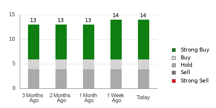 Broker Rating Breakdown Chart for PPL