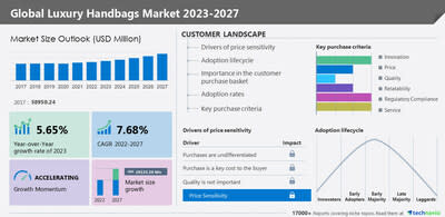 Luxury handbags market size to grow by USD 29.12559 billion from 2022 to  2027: A descriptive analysis of customer landscape, vendor assessment, and  market dynamics - Technavio