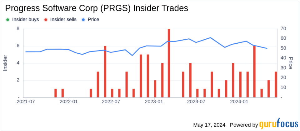 Insider Sale: Chief People Officer Kathryn Kulikoski Sells Shares of Progress Software Corp (PRGS)