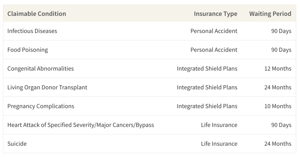 This table shows the waiting period before a policyholder can successfully claim for certain benefits