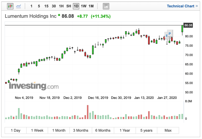 Lumentum股價日線走勢 (圖：Investing.com)