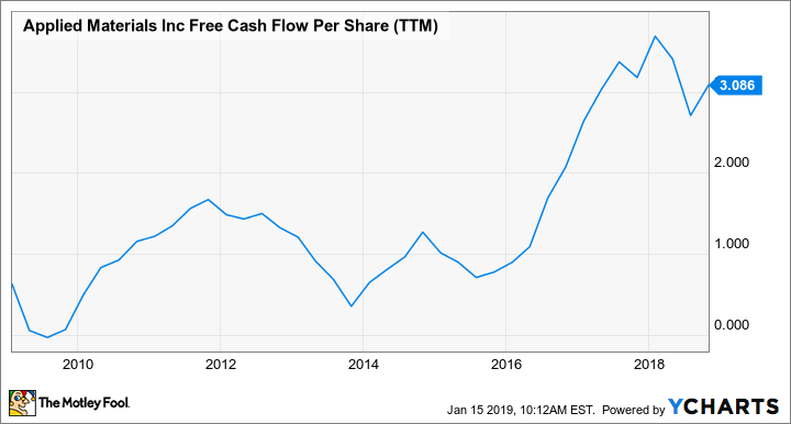 AMAT Free Cash Flow Per Share (TTM) Chart