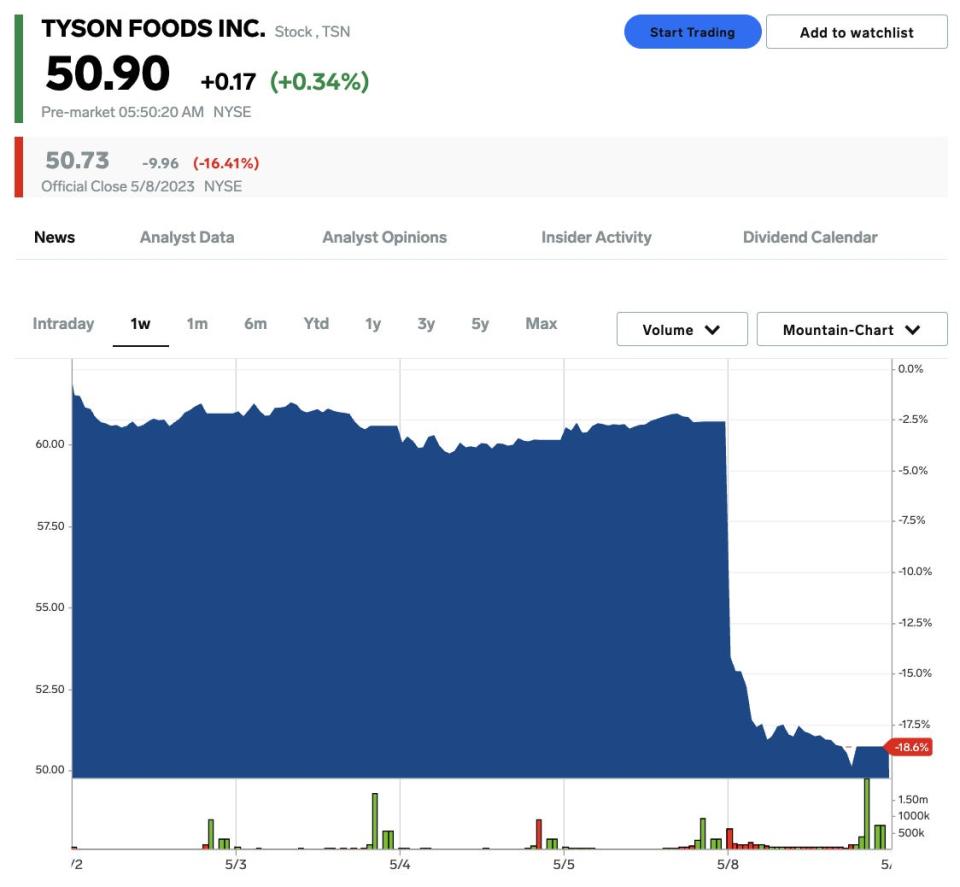 TYSON FOODS stock price on May 9, 2023