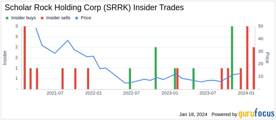 Insider Edward Myles Sells 6,634 Shares of Scholar Rock Holding Corp (SRRK)