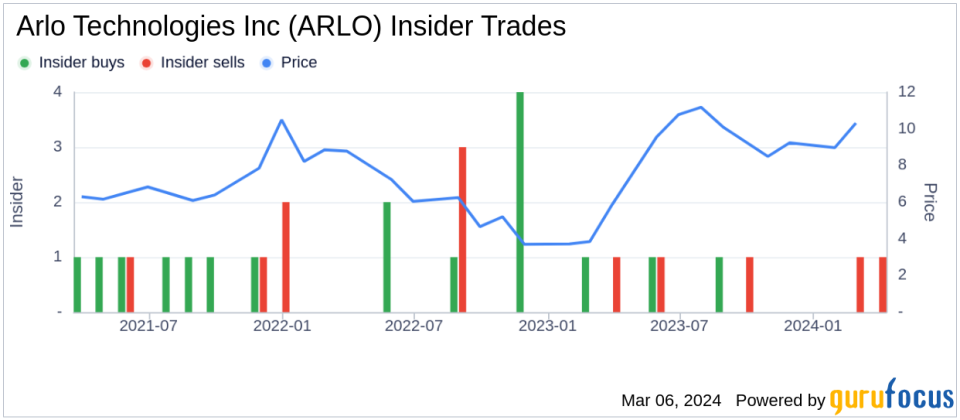 Arlo Technologies Inc CFO Kurtis Binder Sells 117,158 Shares