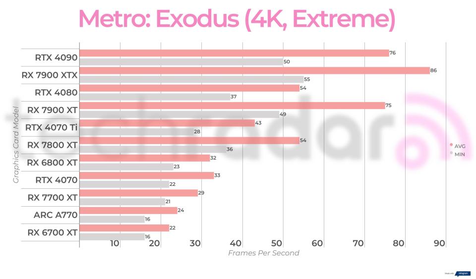 Non-ray traced, non-upscaled  gaming benchmark results for the Intel Arc A770