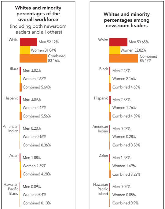 Racial diversity numbers in newsrooms, based on data from the American Society of News Editors. (Photo: Women's Media Center)