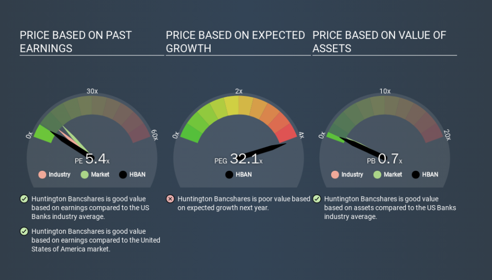 NasdaqGS:HBAN Price Estimation Relative to Market, March 24th 2020