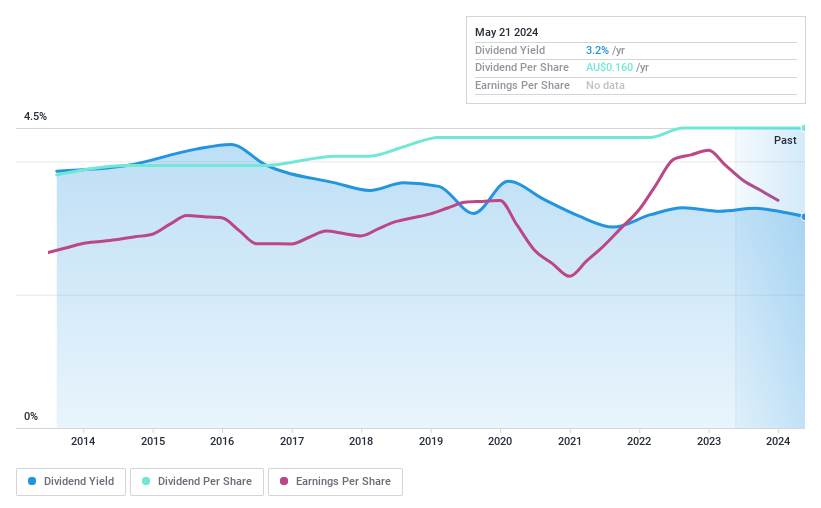 ASX:DUI Dividend History as at May 2024