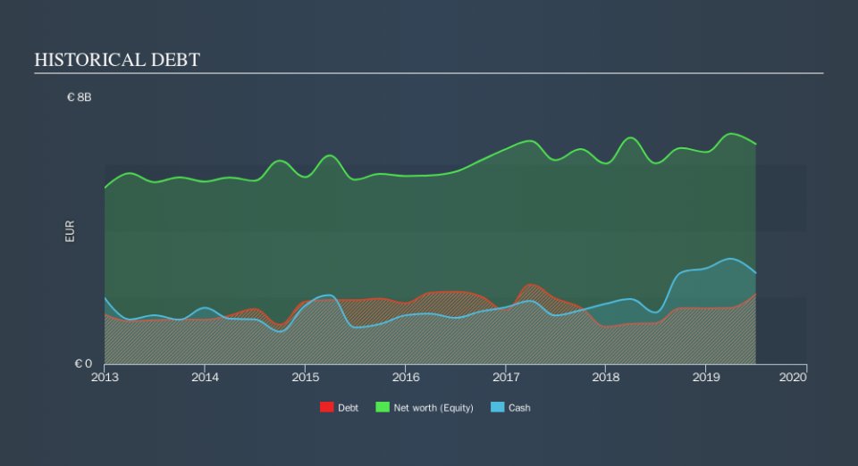 XTRA:ADS Historical Debt, October 14th 2019