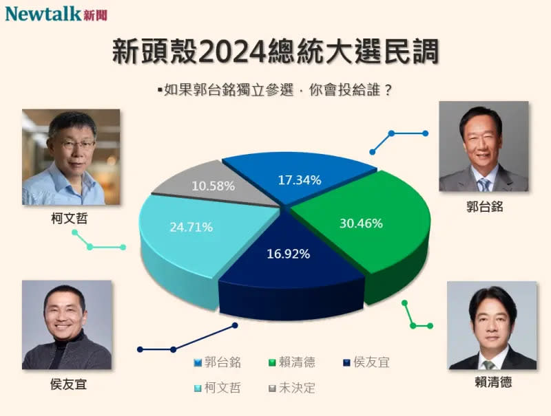 ▲若郭台銘獨立參選「四腳督」民調結果。（圖／Newtalk新頭殼）