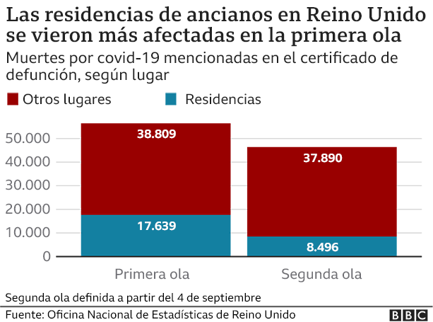 Gráfico de residencias de ancianos afectadas por coronavirus