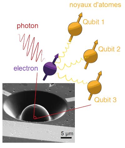 Microscopie d’un composant en diamant qui contient un défaut atomique. Il fait l’interface entre des photons et trois qubits magnétiques portés par des noyaux d’atomes. <a href="https://www.nature.com/articles/ncomms11526/figures/1" rel="nofollow noopener" target="_blank" data-ylk="slk:Cramer et coll;elm:context_link;itc:0;sec:content-canvas" class="link ">Cramer et coll</a>, <a href="http://creativecommons.org/licenses/by/4.0/" rel="nofollow noopener" target="_blank" data-ylk="slk:CC BY;elm:context_link;itc:0;sec:content-canvas" class="link ">CC BY</a>