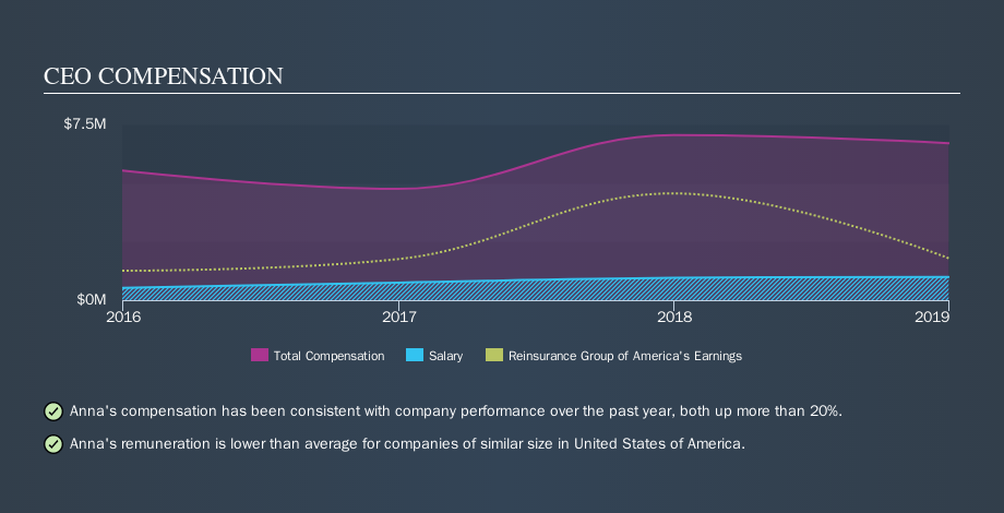 NYSE:RGA CEO Compensation, October 31st 2019