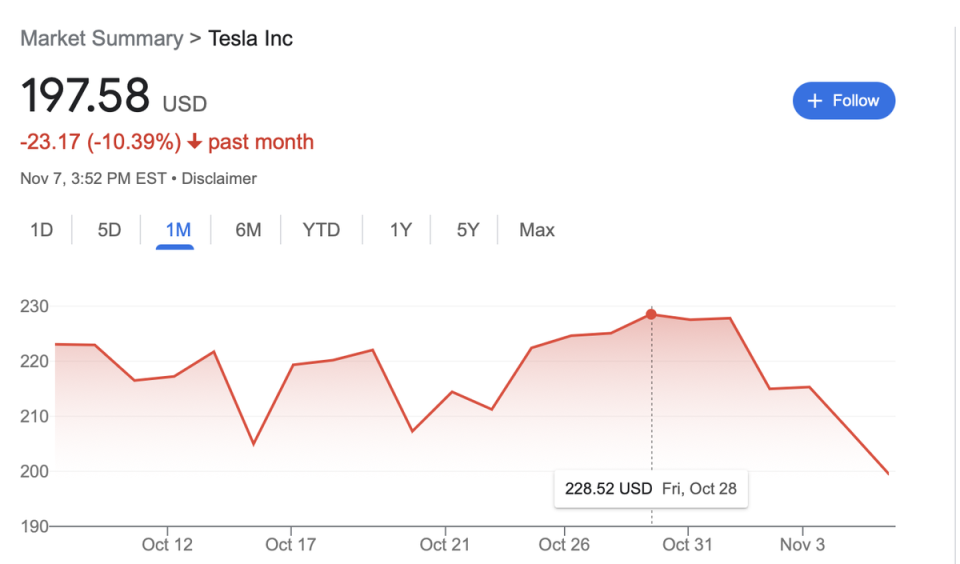 Tesla stock fell to a new 52-week low on Monday, and is down 14 per cent from when Musk completed the Twitter acquisition on 28 October (Google)