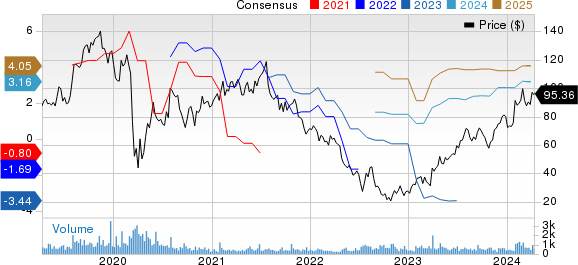 Cimpress plc Price and Consensus