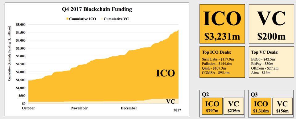 Money for cryptocurrency and blockchain startups raised through ICOs vs money raised from VC funding in Q4 2017. (CoinDesk)