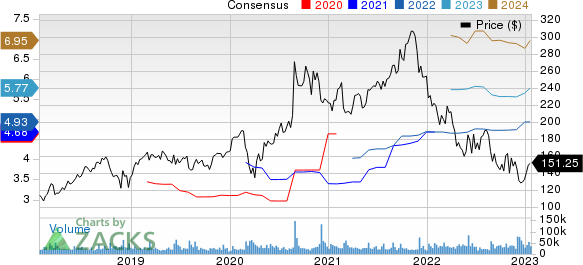 Salesforce Inc. Price and Consensus