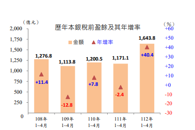 國銀前四月獲利創歷史新高紀錄。圖/金管會銀行局提供