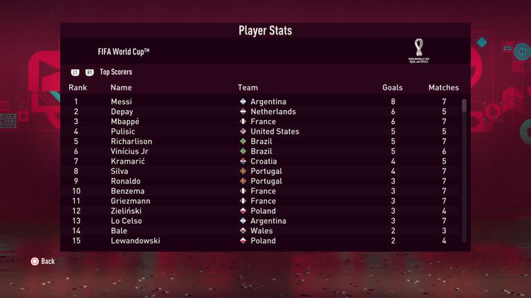 Otro error de la predicción del FIFA 23: Giovani Lo Celso jugaría todos los partidos de la Copa del Mundo e incluso marcaría 3 goles